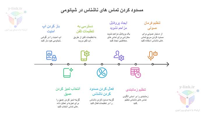 اینفوگرافی مسدود کرددن شماره ناشناس در شیائومی