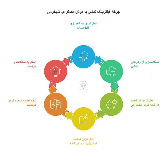 فیلترینگ تماس با هوش مصنوعی شیائومی 